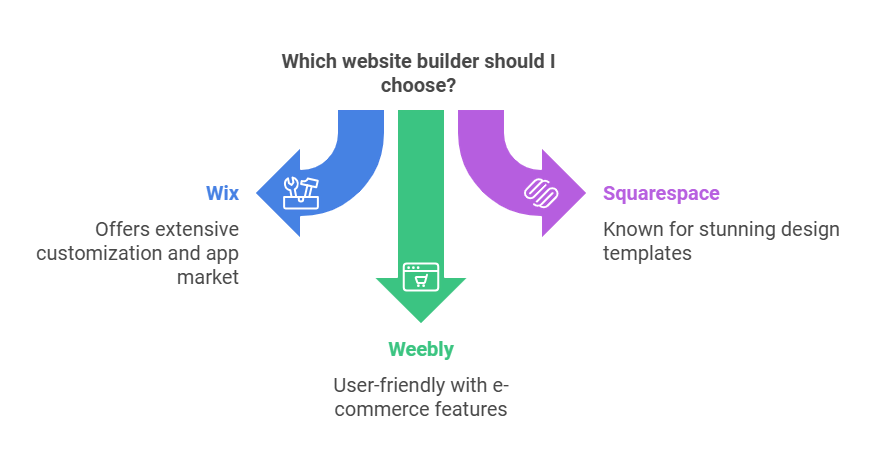 Best Way to Build a Website in 2025