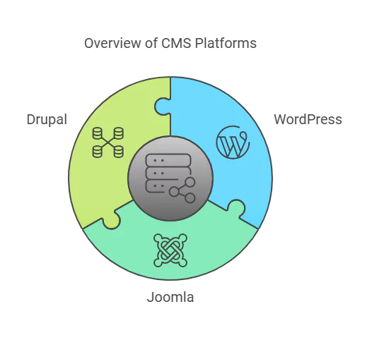 Best Way to Build a Website 