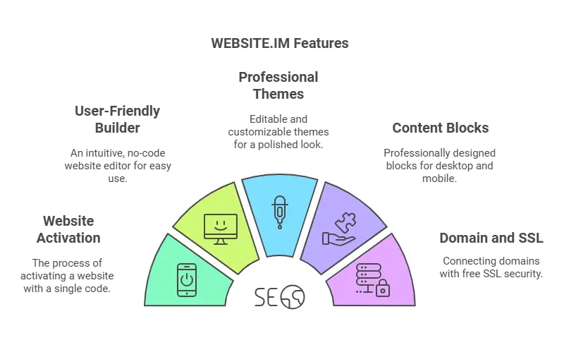 Website.Im Lifetime Deal: Best Website Builder Software