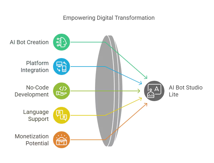 How AI Bot Studio Helps Businesses Save Time & Money