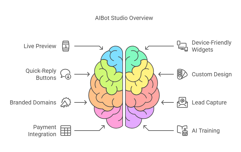 How AI Bot Studio Helps Businesses Save Time & Money